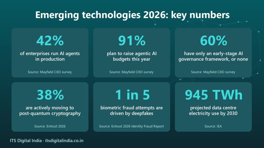 Emerging technologies 2026 key numbers: AI agent adoption, AI governance, post-quantum and deepfake statistics