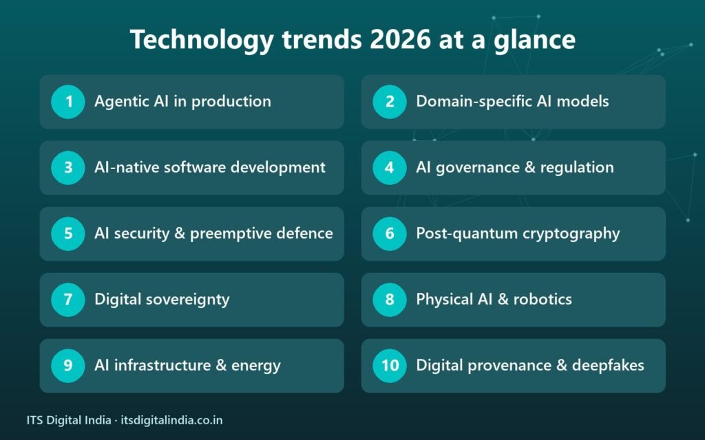 Technology trends 2026 at a glance: the 10 tech trends from agentic AI to digital provenance